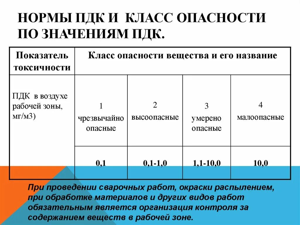 Пдк вредных факторов. Класс опасности ПДК 1 класс. Класс опасный класс опасности ПДК. Вещества 1 класса опасности химия. Показатели класса опасности вредных веществ.