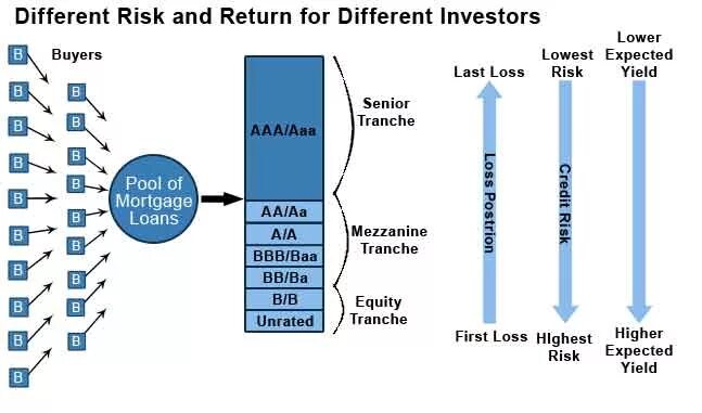 Types of securities. Equity tranche это. cdo aaa. asset-backed securities. cdo / cmo.