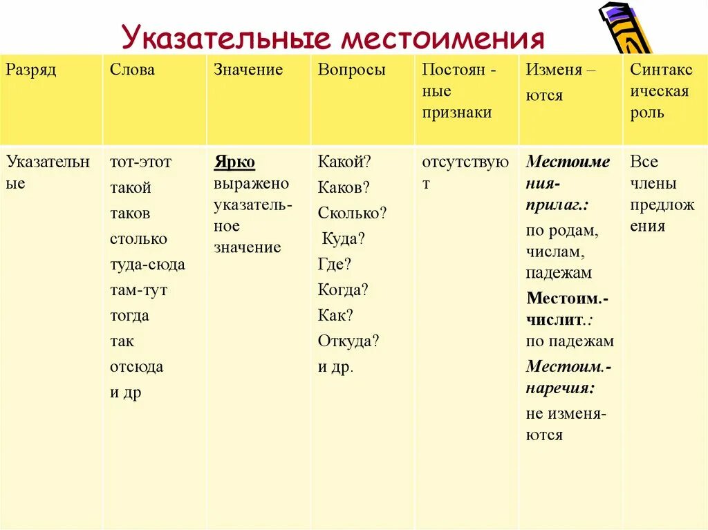 Указательные местоимения в русском языке таблица. Как определить указательное местоимение. Указательные местоимения 6 класс. На какие вопросы отвечают указательные местоимения. Указательные местоимения часть речи