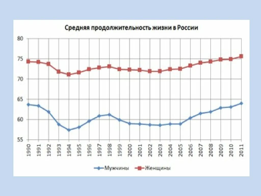 Продолжительность жизни мужчин статистика. Средняя Продолжительность жизни женщин. Средняя Продолжительность жизни в России. Средняя Продолжительность жизни женщин в России. Динамика средней продолжительности жизни в России.