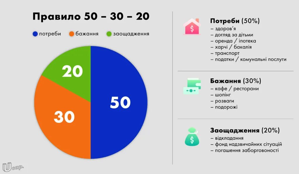 Правило 50 30 20. 50 30 20 Правило бюджета. Принцип 50 30 20. 50 20 30 Распределение денег.