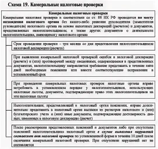 Камеральная проверка 2023
