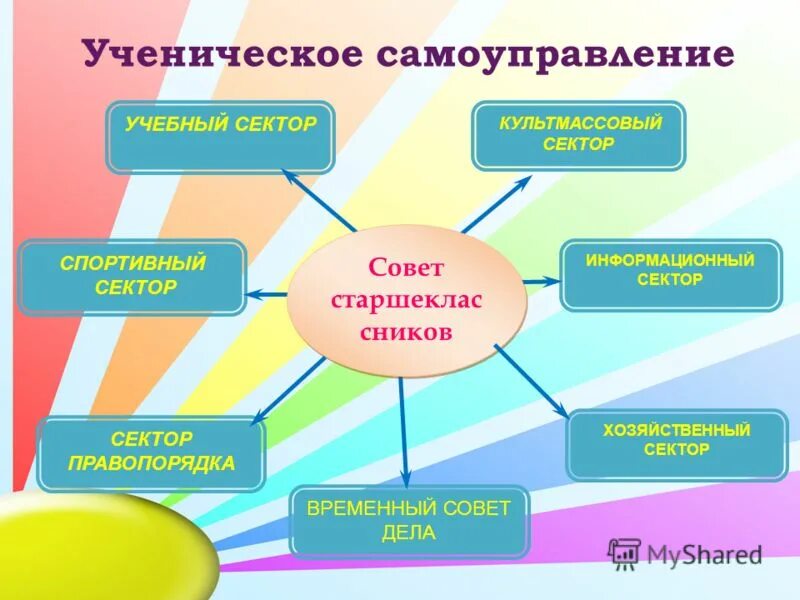 Ученический совет школы. Ученическое самоуправление. Школьное самоуправление презентация. Школьный совет самоуправления. Сектора ученического самоуправления.