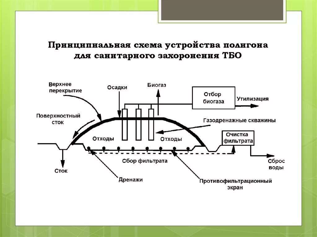 Захоронение отходов 1 класса. Схема устройства полигона ТКО. Принципиальная схема устройства полигона ТБО. Этапы проектирования полигонов ТБО. Схема полигона твердых бытовых отходов.