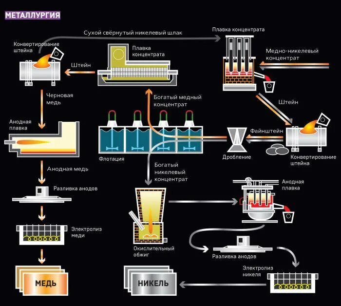 Получение концентрата. Технологическая цепочка производства меди. Технологическая схема производства меди и никеля. Схема технологического процесса производства меди. Технологический процесс производства меди.