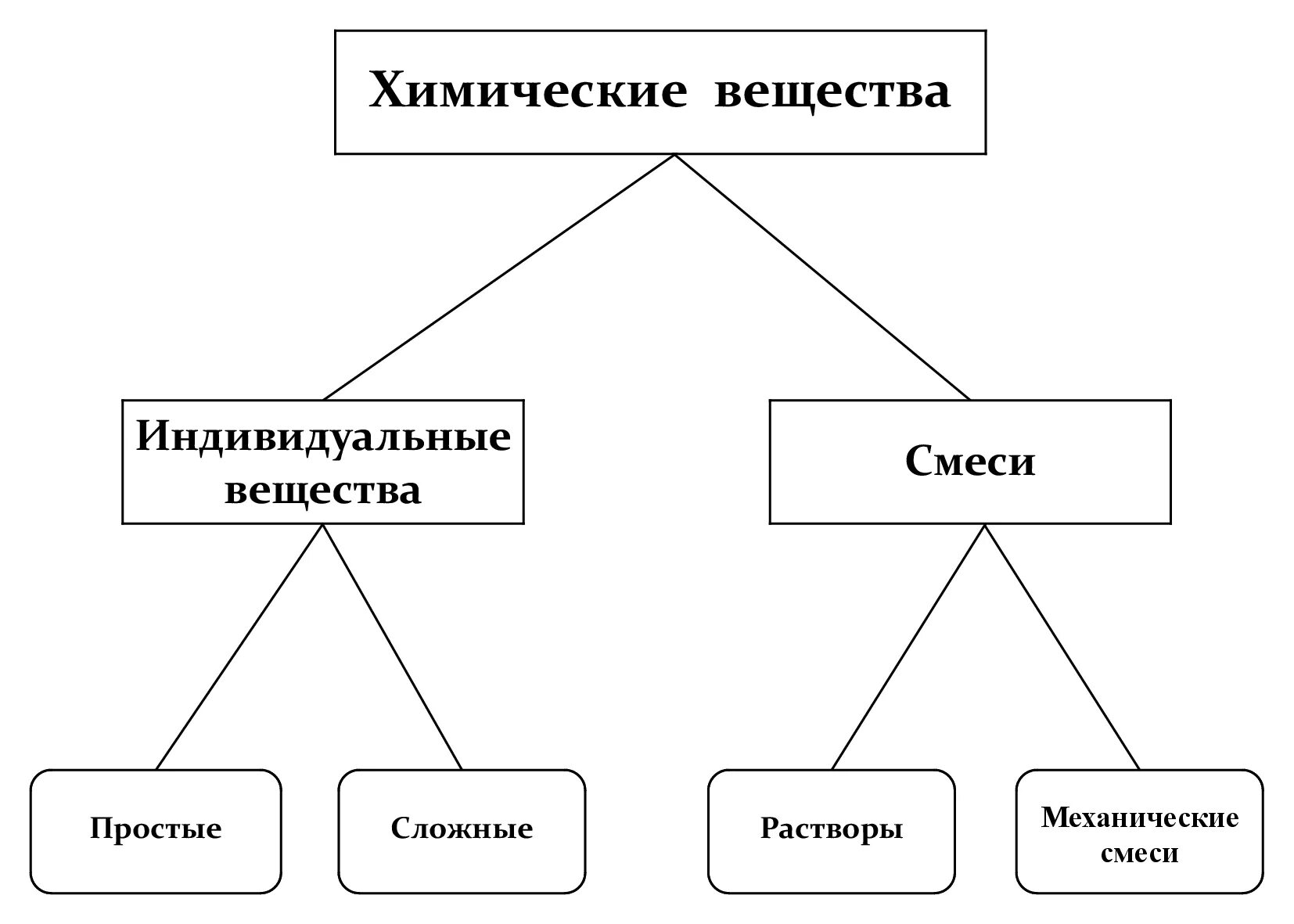 Индивидуальное химическое вещество пример. Индивидуальное химическое веществещество это. Индивидуальное химическое вещество содержится. Индивидуальное жим вещество. Элементы соединения смеси