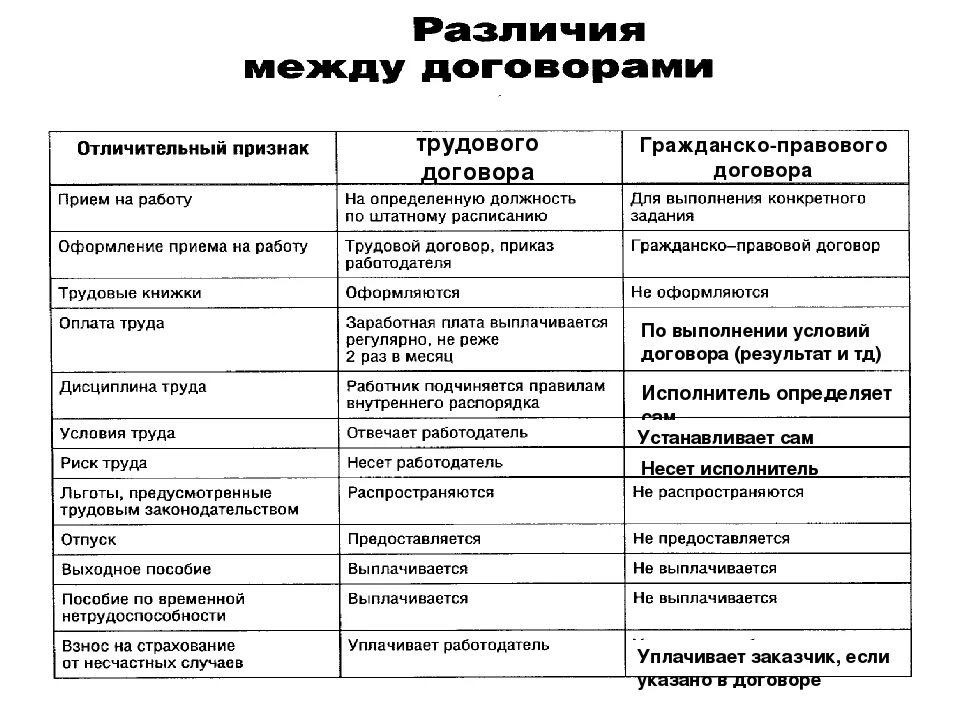 Смежный гражданско правовой договор. Отличие трудового договора от гражданско-правового договора. Отличие трудового договора от гражданско-правового договора таблица. Отличие трудового договора от смежных гражданско-правовых договоров. Отличие трудового договора от гражданско-правового договора о труде.