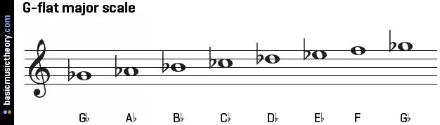 E bemol Minor Scale. Фа минор мелодический. B Flat Major Scale. Harmonic Minor Scale Bass.