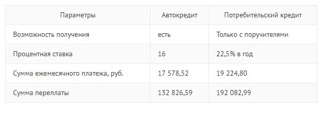 Процентные ставки на автокредит сегодня. Сравнение автокредитования и потребительского кредитования. Автокредит или потребительский кредит. Что лучше автокредит или потребительский. Чем отличается автокредит от потребительского кредита.