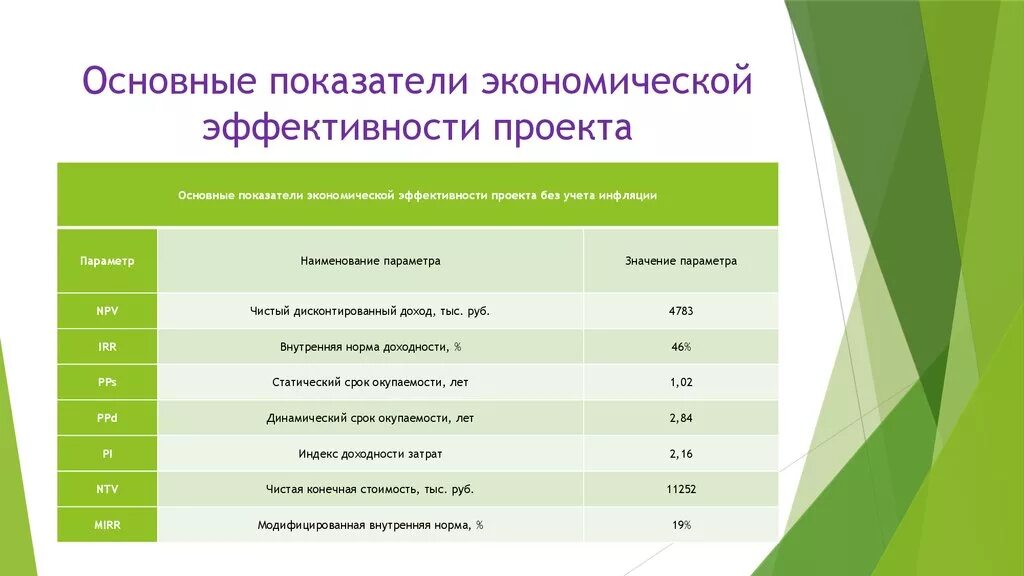 15 показателей эффективности. Ключевые показатели экономической эффективности. Основные показатели экономической эффективности проекта. Ключевые экономические показатели эффективности проекта. Показатели оценки экономической эффективности проекта.