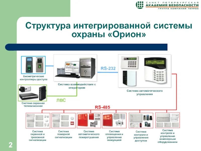 Контроль безопасности технических средств. Интегрированная система охраны Орион. Схема пожарной сигнализации Орион. Структура интегрированной системы охраны Орион. Приборы системы рубеж Орион.