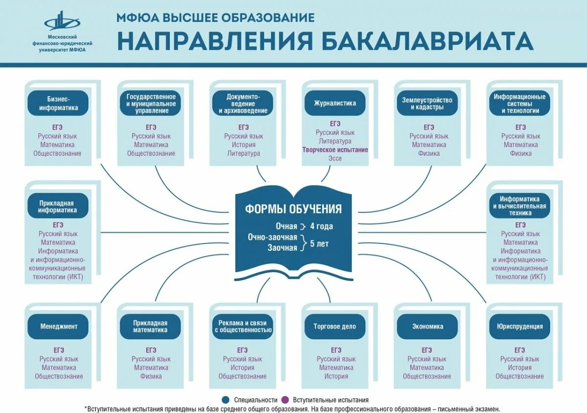 Направления подготовки в университетах. Направления в университетах. Направления обучения в вузах. Какие бывают направления обучения. Направление образования университет.