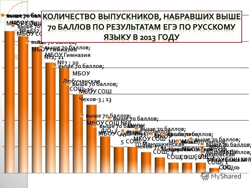 Сколько выпускников сдают егэ