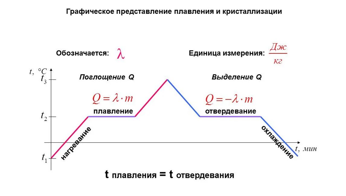 График состояния вещества физика. Графики фазовых переходов физика 8 класс. График процесса плавления и кристаллизации. График изменения агрегатного состояния вещества 8 класс физика. Агрегатные состояния вещества 8 класс физика график.