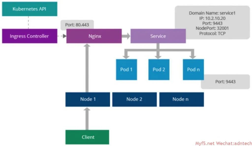 Kubernetes ingress nginx. Ingress kubernetes. kubernetes nginx. ingress controller kubernetes. ingress kubernetes ports.