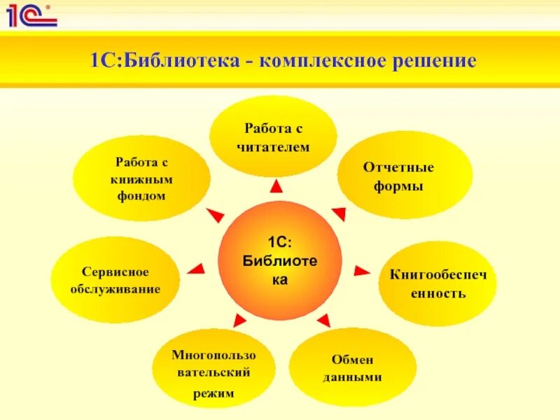 С какими формами областями культуры связана библиотека. С какими формами областями культуры связана библиотека. Формы работы школьной библиотеки. Структура библиотечного фонда схема. Формы работы в библиотеке.