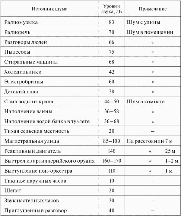 Таблица уровней шума от различных источников. Влияние шума таблица. Воздействие шума на человека таблица. Влияние шума на человека таблица.