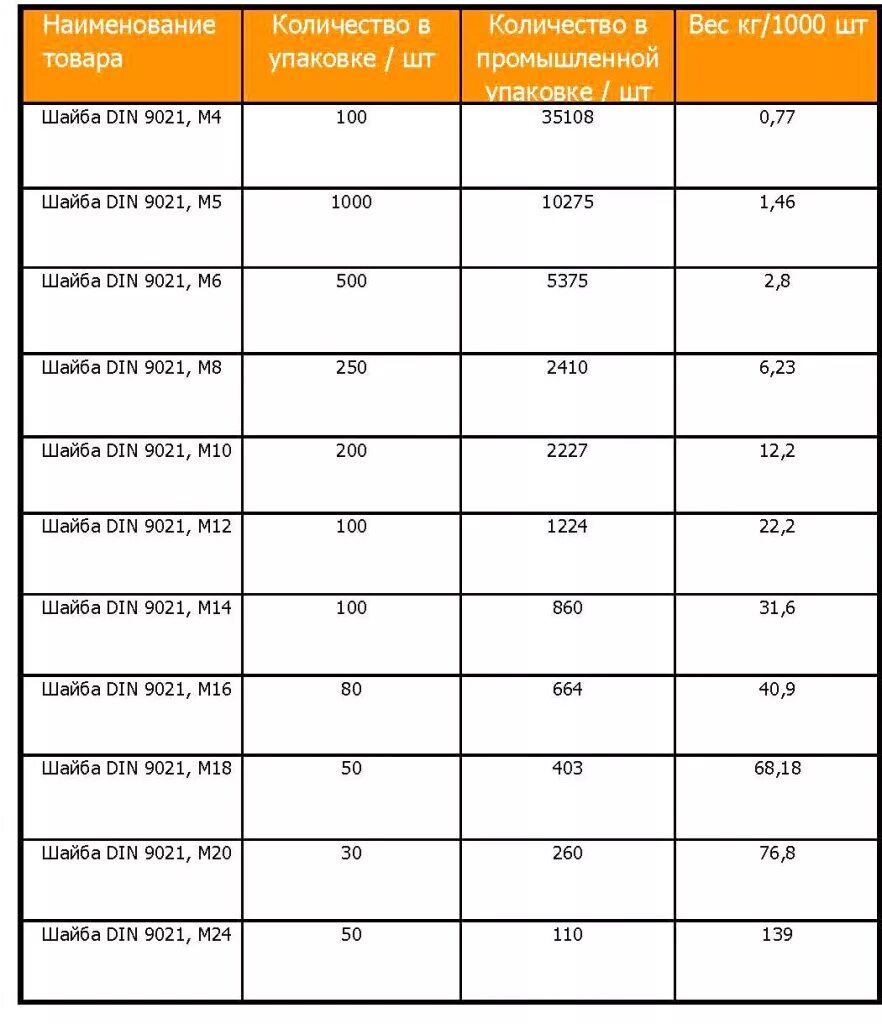 Шайба 10 din 9021 усиленная вес. Шайба увеличенная din 9021 м8 1кг. Шайба усиленная м10 вес 1 шт. Вес 1 шайбы