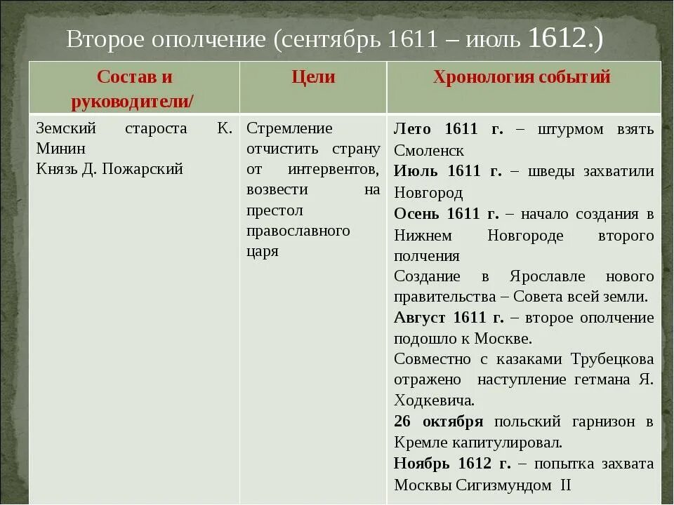 Первое ополчение 1611 основные события. Итоги второго ополчения 1611 кратко. 1 Ополчение 1611 года состав. Первое и второе народное ополчение 1611-1612.