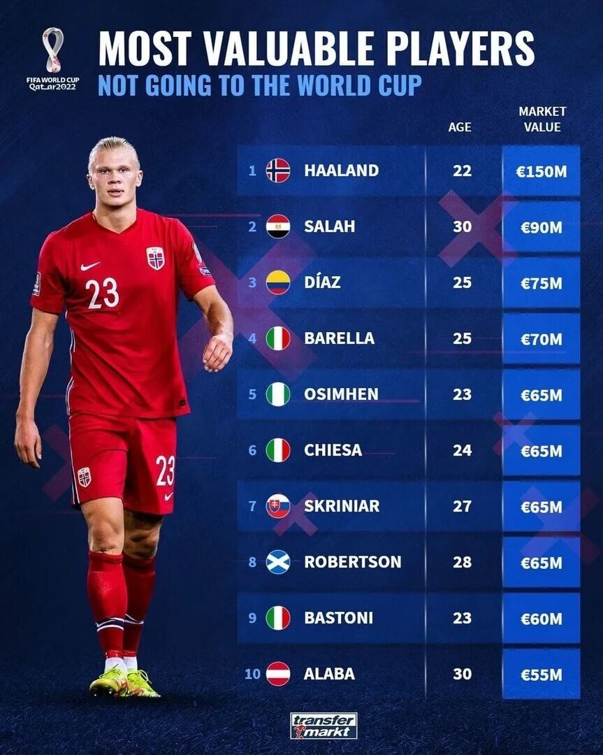 Топ 10 сильных паспортов. Самый дорогой футболист 2022. Топ 10 футболистов. Номера футболистов. Самый дорогой игрок в футболе 2022.