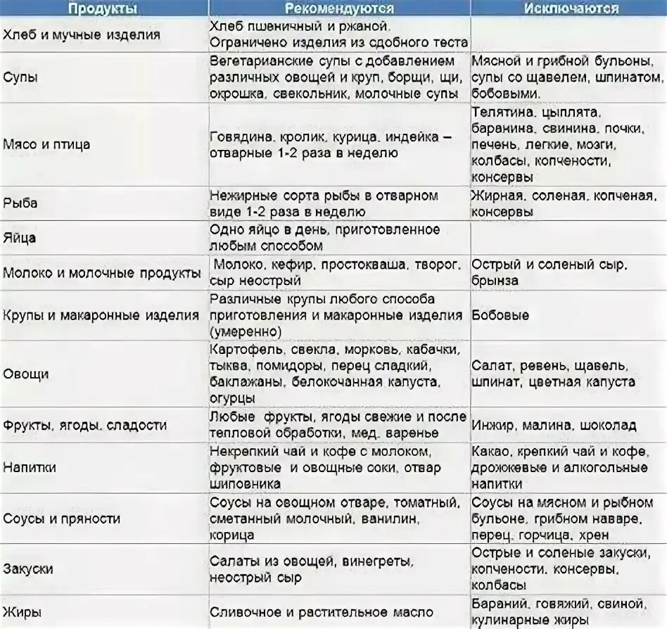 Диета при подагре таблица продуктов Диета по подагре