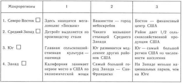 Сравнительная характеристика макрорегионов США таблица 11 класс. Макрорегионы США таблица 11 класс сравнение. Характеристика макрорегионов США таблица. Макрорегионы США таблица 11 класс. Северо восток промышленность