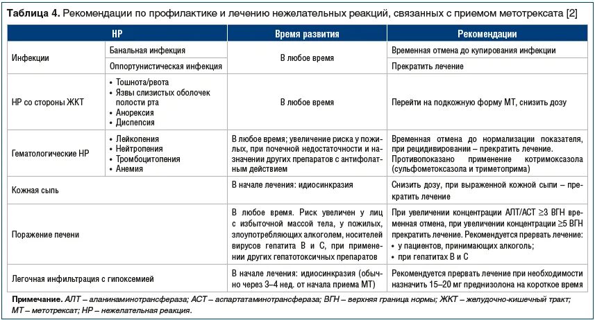 Метотрексат при ревматоидном артрите инструкция по применению. Схема лечения ревматоидного артрита метотрексатом. Метотрексат схема лечения ревматоидного артрита. Схема приема метотрексата ревматоидного артрита. Схема назначения метотрексата при ревматоидном артрите.