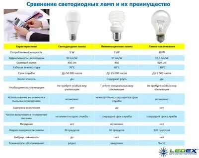 Поколения диодных ламп