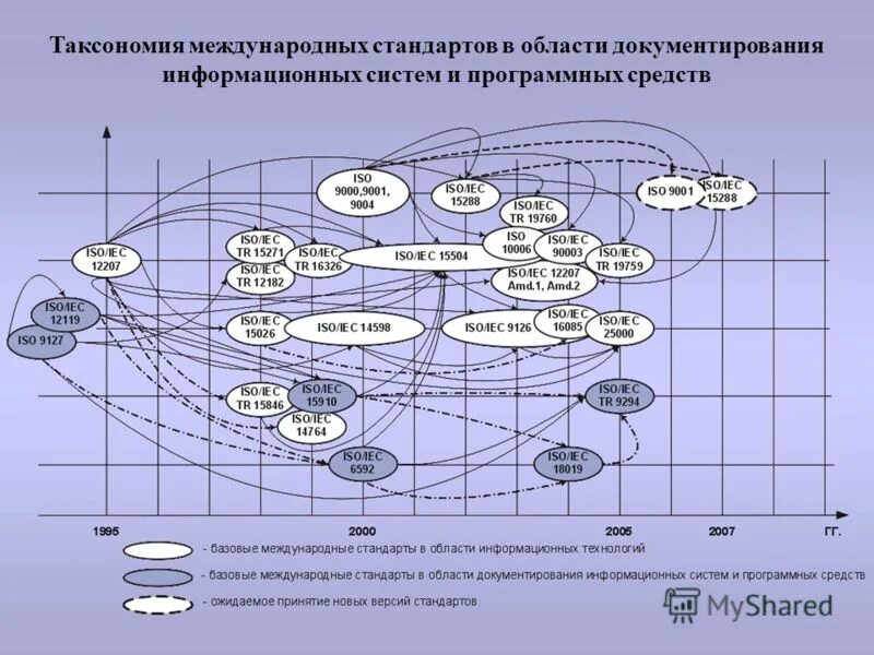 Международные стандарты информационных технологий. Стандарты в области информационных систем. стандарты в области ит. стандарты по разработке информационных систем. стандарты, регламентирующие процесс разработки ис.