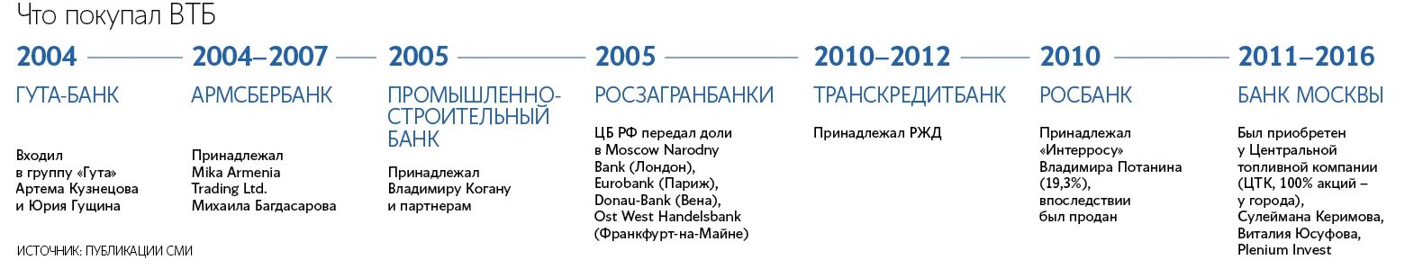 ВТБ. ВТБ 2004. Цифровая ипотека ВТБ. ВТБ банк схема.