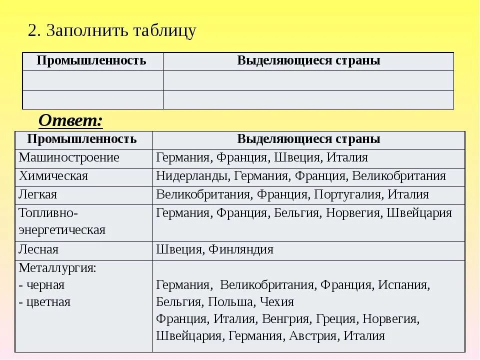 Стран авиастроение является отраслью международной специализации. Отрасли зарубежной европы таблица. промышленность стран западной европы. отрасли специализации зарубежной европы. отрасли промышленности зарубежной европы таблица.