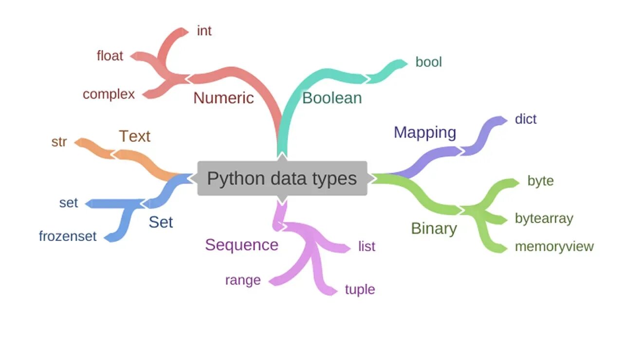 Class bool. Тип данных дата в питоне. types in python. in python. тип данных bool python.