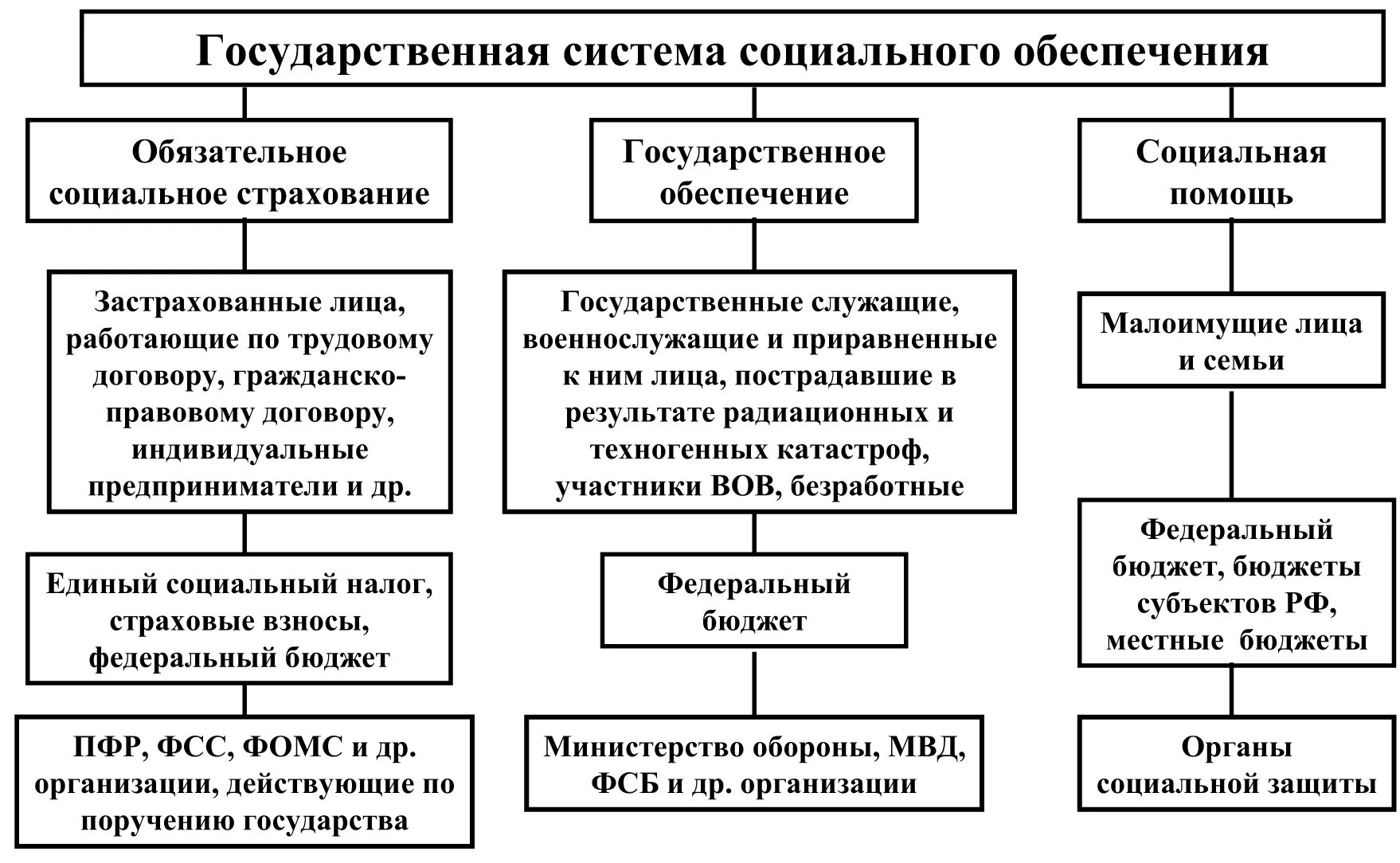 Деятельность органов сфр. Структура органов осуществляющих социальное обеспечение схема. Государственная система соц обеспечения схема. Схема структуры органов соц обеспечения. Схему государственной системы органов социального обеспечения.