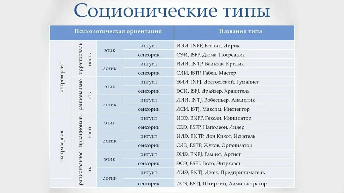 Соционика 16 типов личности. 16 Типов личности соционика таблица. Наука соционика 16 типов личности. 16 Типов личности по Юнгу.