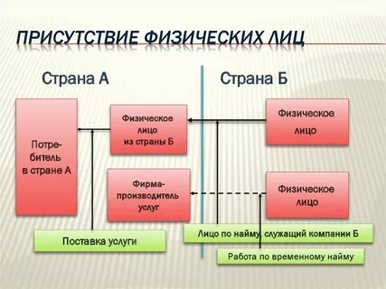 Организация оказывает услуги физическому лицу