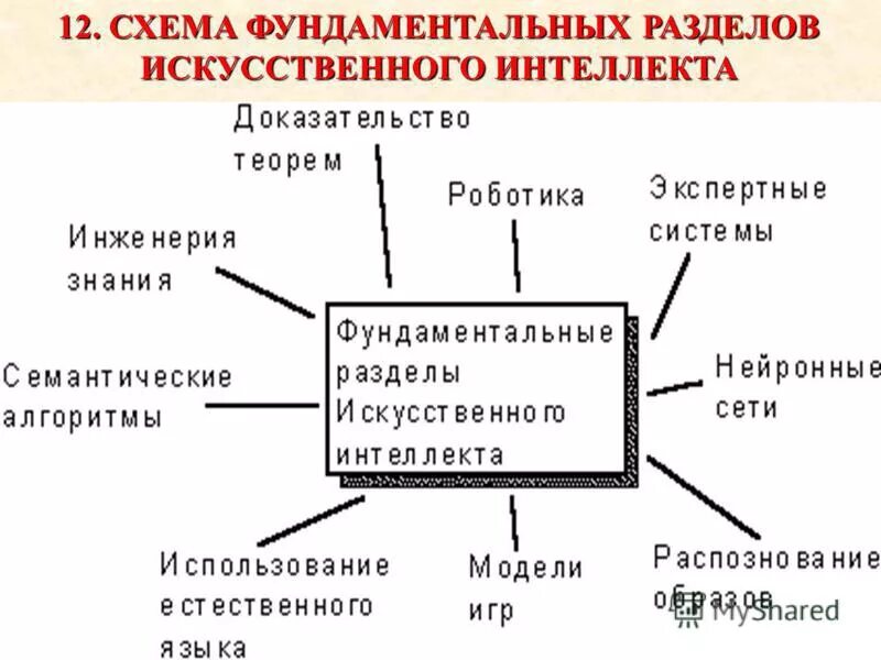 Разделы искусственного интеллекта. Разделы искусственного интеллекта
