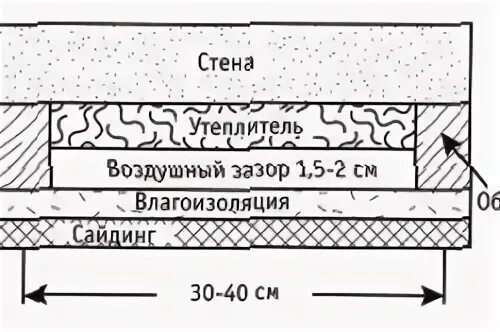 Как утеплить зазор. Зазор между сайдингом и утеплителем. вентиляционный зазор между сайдингом и утеплителем. вентиляционный зазор между стеной и сайдингом. воздушный зазор.