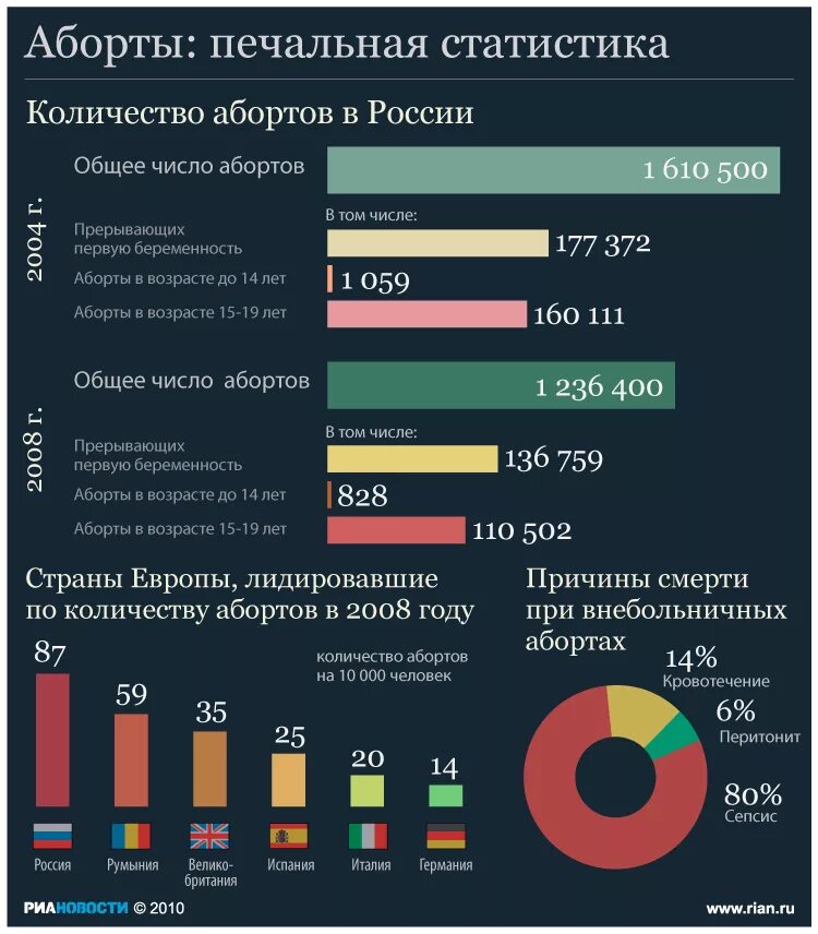 Статистика разбитых. Статистика абортов в России. Статистика абортов в мире. Количество абортов в России. Статистика абортов по странам.