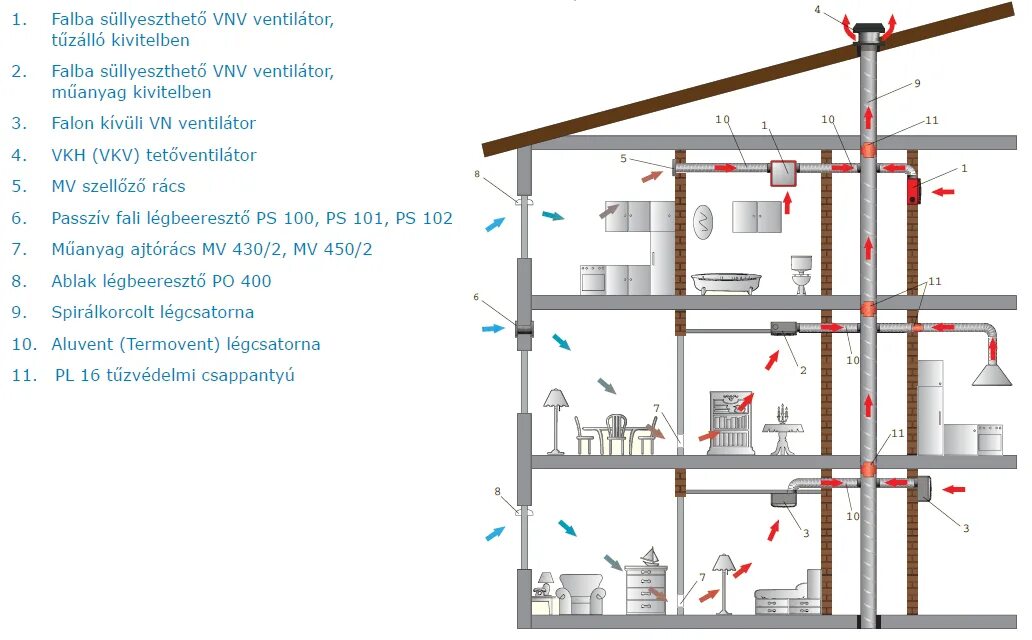 Воздух на первом этаже. Схема естественной вентиляции. Схема естественной вытяжной системы вентиляции. Схема вытяжной естественной системы вентиляции здания. Схемы систем вентиляции жилых зданий.