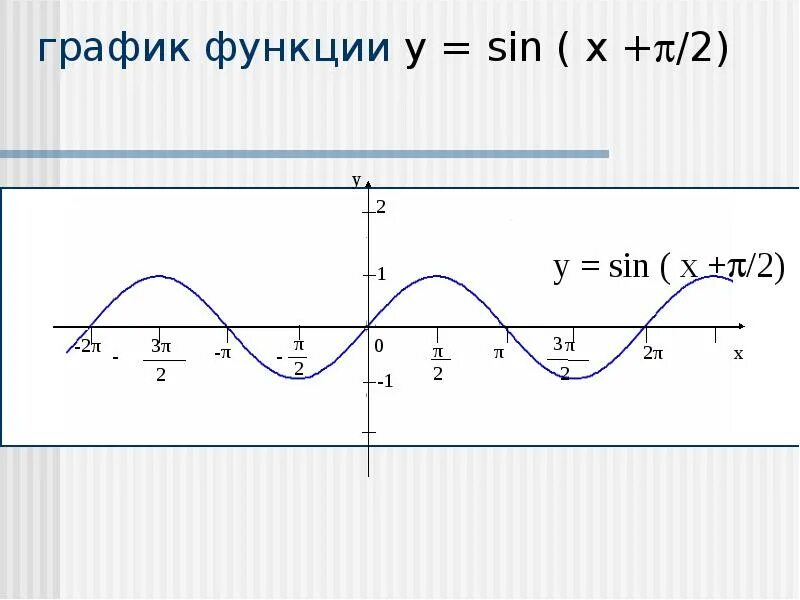 Y 2sinx график функции. Функция y=sin2x. График функции sin x. График функции y sin x. 1 5 x π