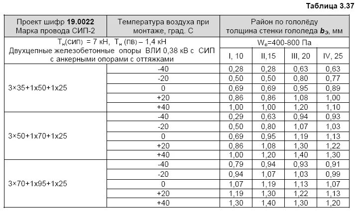 Расстояние между сип. Сечение провода сип для вл 10 кв. сип 2 10 нагрузка. провод сип-2 таблица. таблица кабеля сип 3.