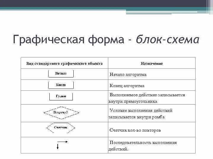 Алгоритм фигуры. Что означает ромб в блок схеме. Прямоугольник в блок схеме. Алгоритм фигуры. Символы алгоритма в информатике.