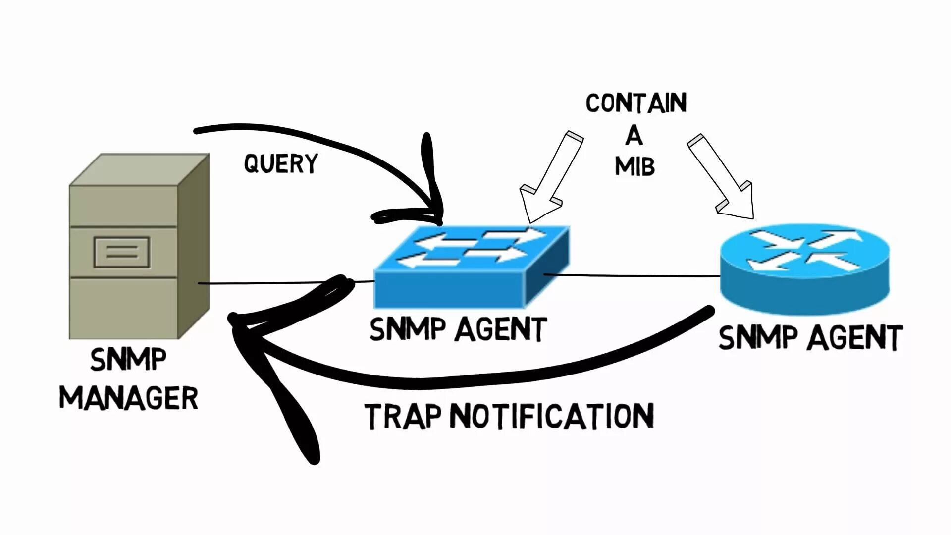 Query contains. SNMP. SNMP Protocol. SNMP менеджер. Операции SNMP..