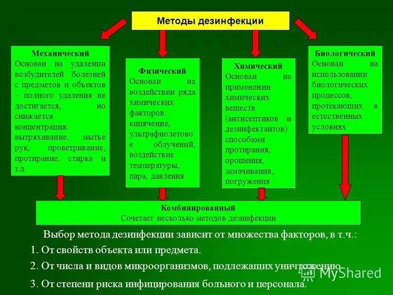Перечислите основные методы дезинфекции. Факторы влияющие на выбор метода дезинфекции. От чего зависит метод дезинфекции. Три метода дезинфекции. Выбор метода дезинфекции зависит от.