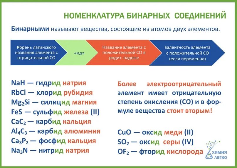 Оксид натрия оксид фтора. Бинарные вещества в химии. Названия бинарных соединений 8 класс таблица. Фториды таблица. Фторид кислорода.