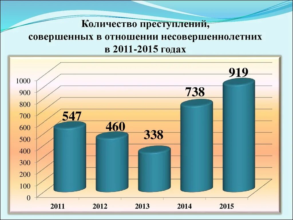 Статистика преступлений совершенных в отношении несовершеннолетних. Статистика преступлений против несовершеннолетних. Преступность несовершеннолетних статистика. Диаграмма преступности несовершеннолетних.