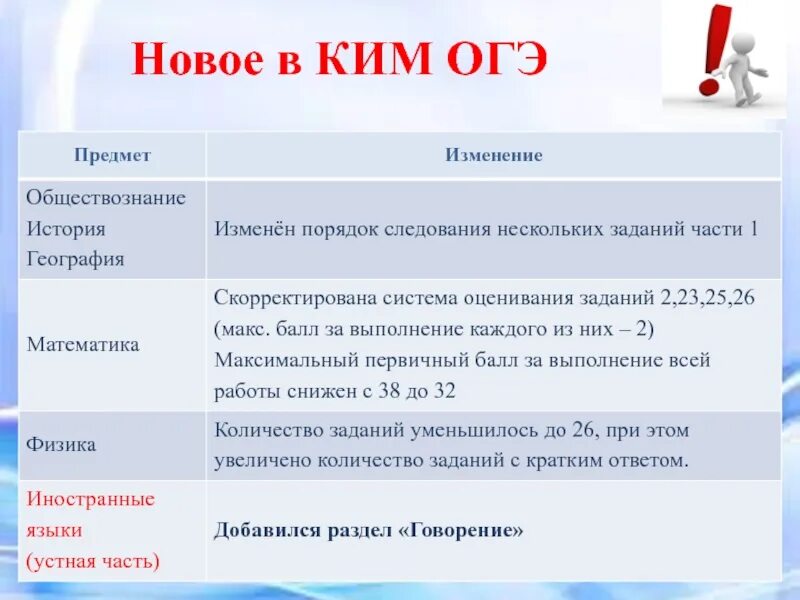 Сколько сдают географию. Презентация ОГЭ. ОГЭ биология 2023. Изменения ОГЭ биология 2023. Структура сдачи ОГЭ.