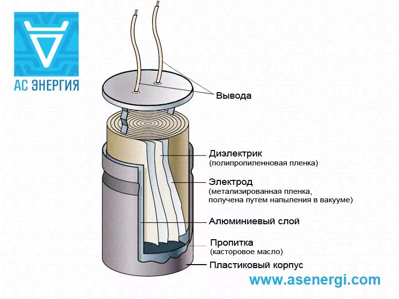 Что находится внутри конденсатора. Строение электролитического конденсатора. строение бумажного конденсатора. электролитический конденсатор в разрезе. электролитический конденсатор внутри.