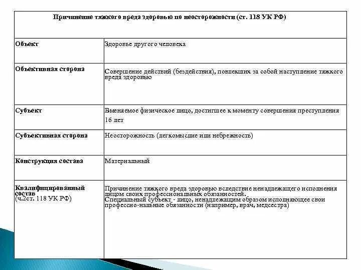 Нанесение вреда здоровью ук рф. Нанесение вреда здоровью состав преступления. Ст 118 состав преступления. Уголовно-правовая характеристика ст118. Ст 118 УК РФ состав преступления.