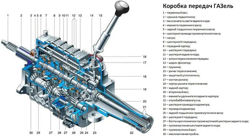 Коробка передач Газель Некст схема. Схема коробки КПП Газель Некст. Коробка передач Газель 3302 схема переключения. Схема коробки передач автомобиля Газель. Корпус переключения передач